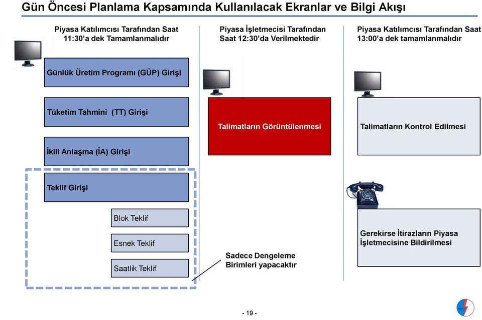 (GÜP) Girişi Tüketim Tahmini (TT) Girişi Talimatların Görüntülenmesi Talimatların Kontrol Edilmesi İkili Anlaşma (İA) Girişi Teklif Girişi