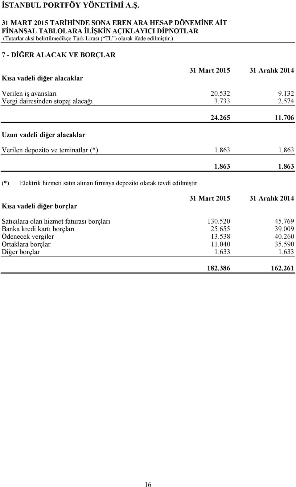 863 (*) Elektrik hizmeti satın alınan firmaya depozito olarak tevdi edilmiştir. 1.863 1.