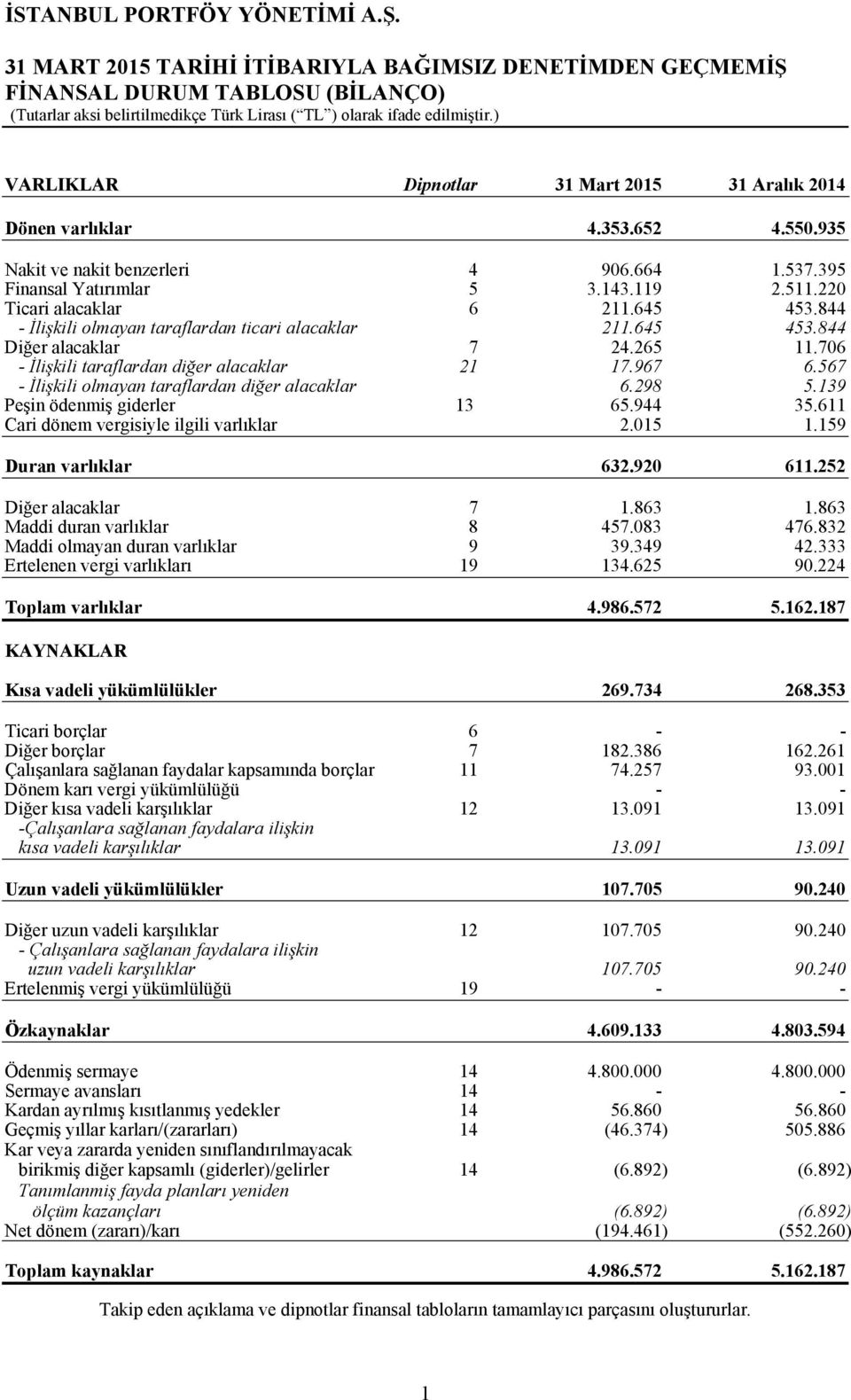 706 - İlişkili taraflardan diğer alacaklar 21 17.967 6.567 - İlişkili olmayan taraflardan diğer alacaklar 6.298 5.139 Peşin ödenmiş giderler 13 65.944 35.611 Cari dönem vergisiyle ilgili varlıklar 2.