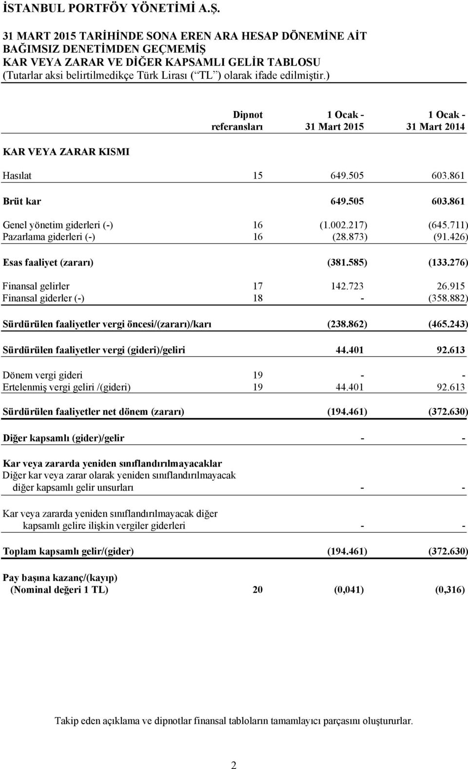 723 26.915 Finansal giderler (-) 18 - (358.882) Sürdürülen faaliyetler vergi öncesi/(zararı)/karı (238.862) (465.243) Sürdürülen faaliyetler vergi (gideri)/geliri 44.401 92.