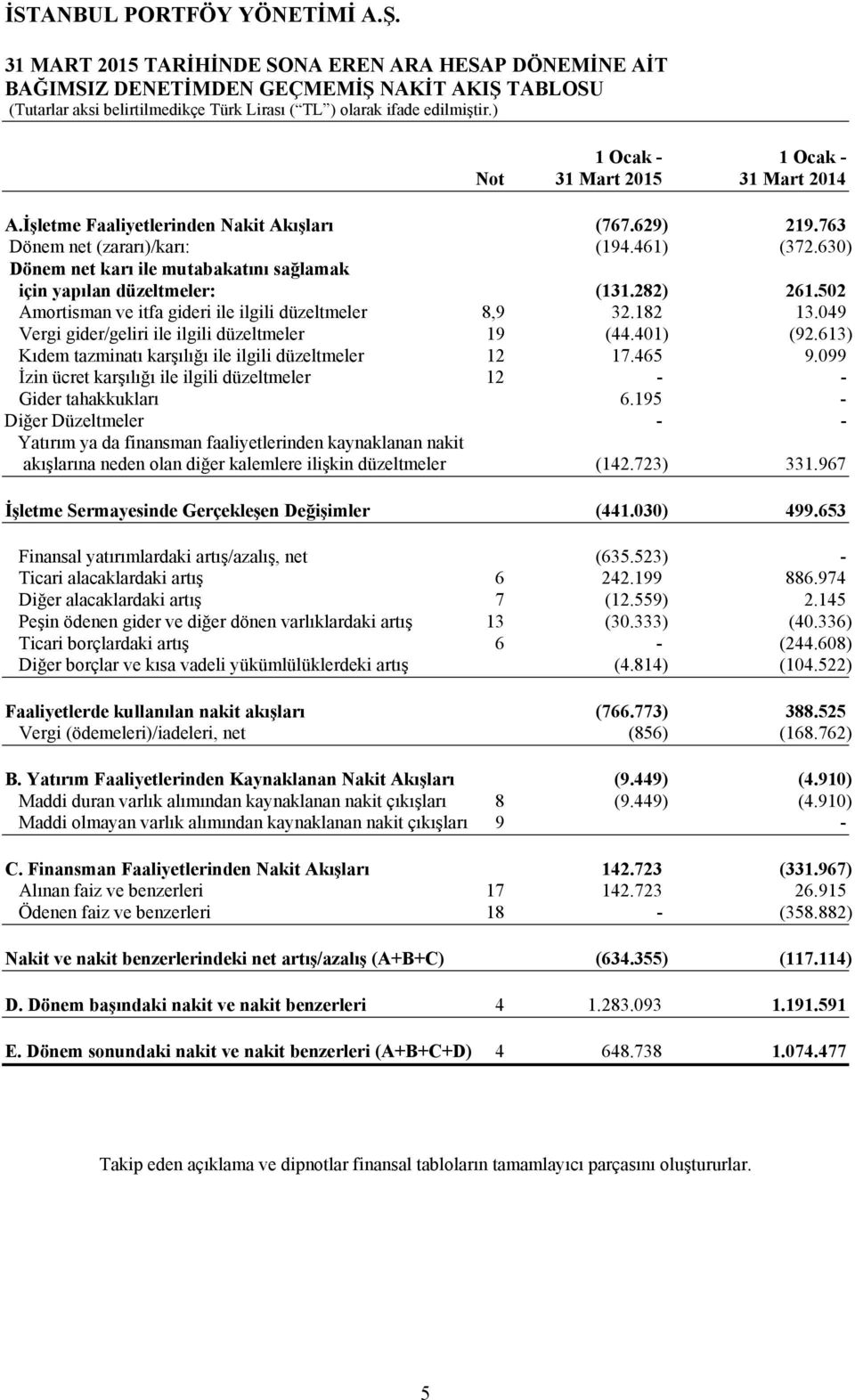 049 Vergi gider/geliri ile ilgili düzeltmeler 19 (44.401) (92.613) Kıdem tazminatı karşılığı ile ilgili düzeltmeler 12 17.465 9.