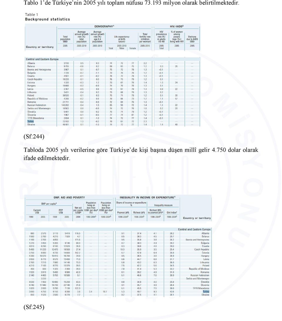 (Sf:244) Tabloda 2005 yılı verilerine göre Türkiye de