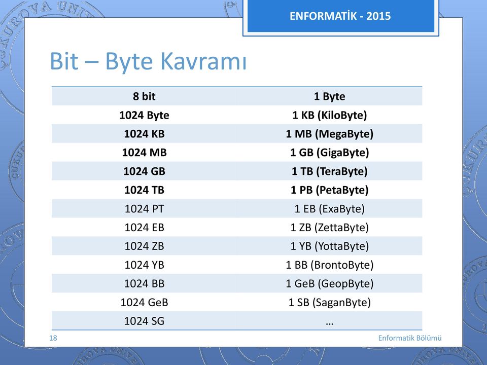 (PetaByte) 1024 PT 1 EB (ExaByte) 1024 EB 1 ZB (ZettaByte) 1024 ZB 1 YB