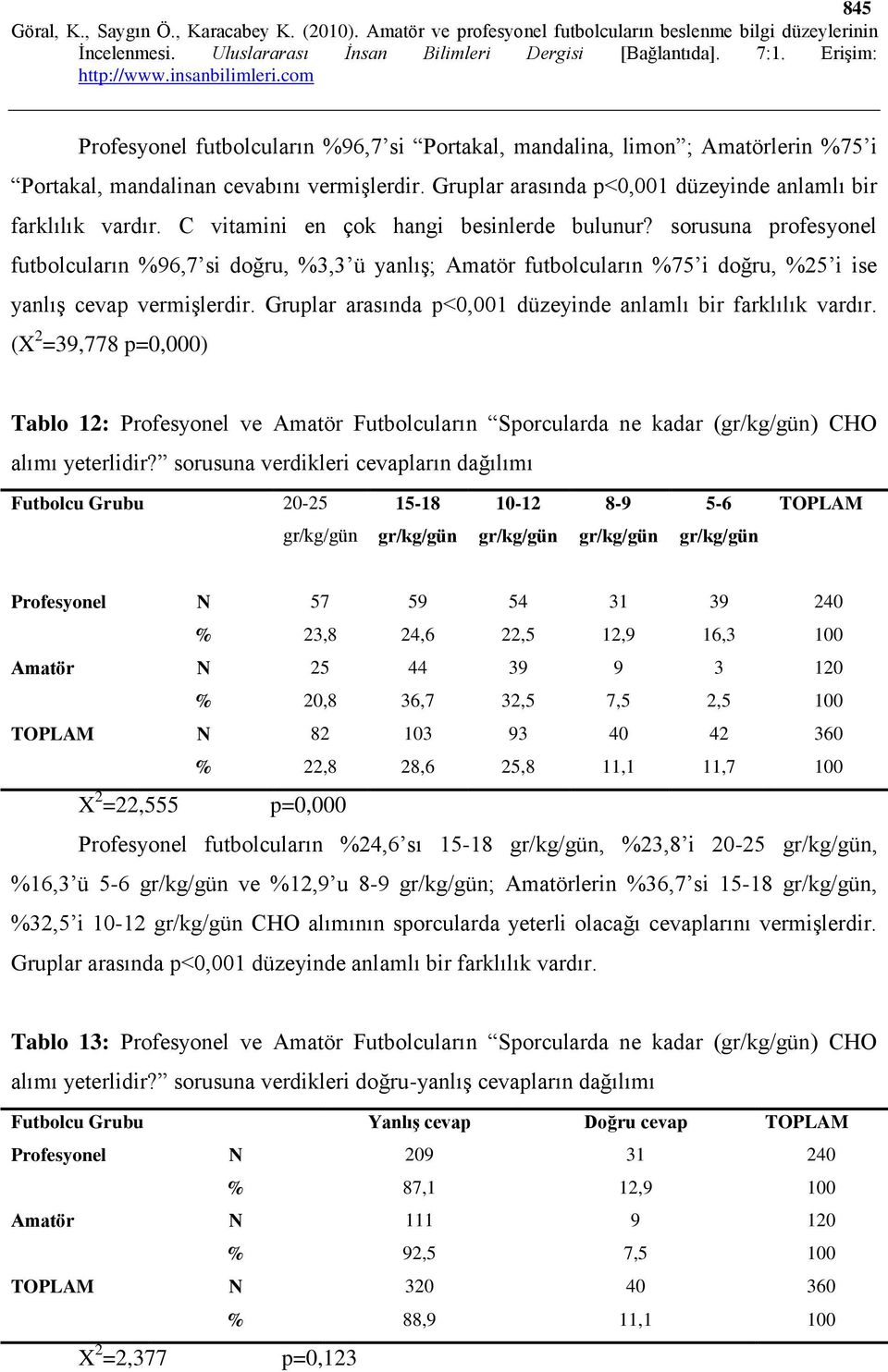 Gruplar arasında p<0,001 düzeyinde anlamlı bir farklılık vardır. (X 2 =39,778 p=0,000) Tablo 12: Profesyonel ve Amatör Futbolcuların Sporcularda ne kadar (gr/kg/gün) CHO alımı yeterlidir?