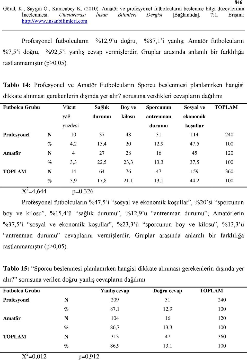 sorusuna verdikleri cevapların dağılımı Futbolcu Grubu Vücut Sağlık Boy ve Sporcunun Sosyal ve TOPLAM yağ yüzdesi durumu kilosu antrenman durumu ekonomik koşullar Profesyonel N 10 37 48 31 114 240 %