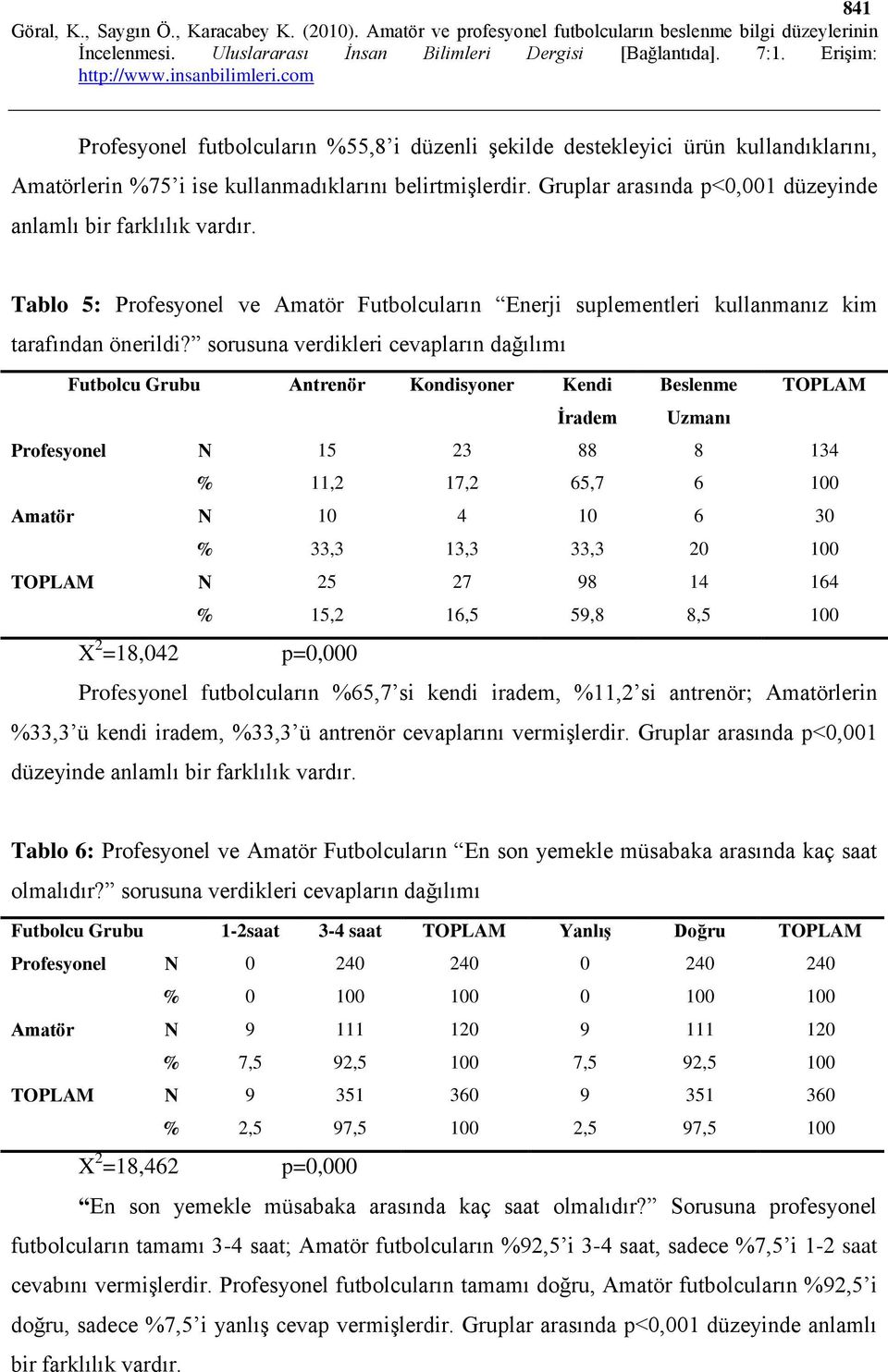 sorusuna verdikleri cevapların dağılımı Futbolcu Grubu Antrenör Kondisyoner Kendi Beslenme TOPLAM İradem Uzmanı Profesyonel N 15 23 88 8 134 % 11,2 17,2 65,7 6 100 Amatör N 10 4 10 6 30 % 33,3 13,3