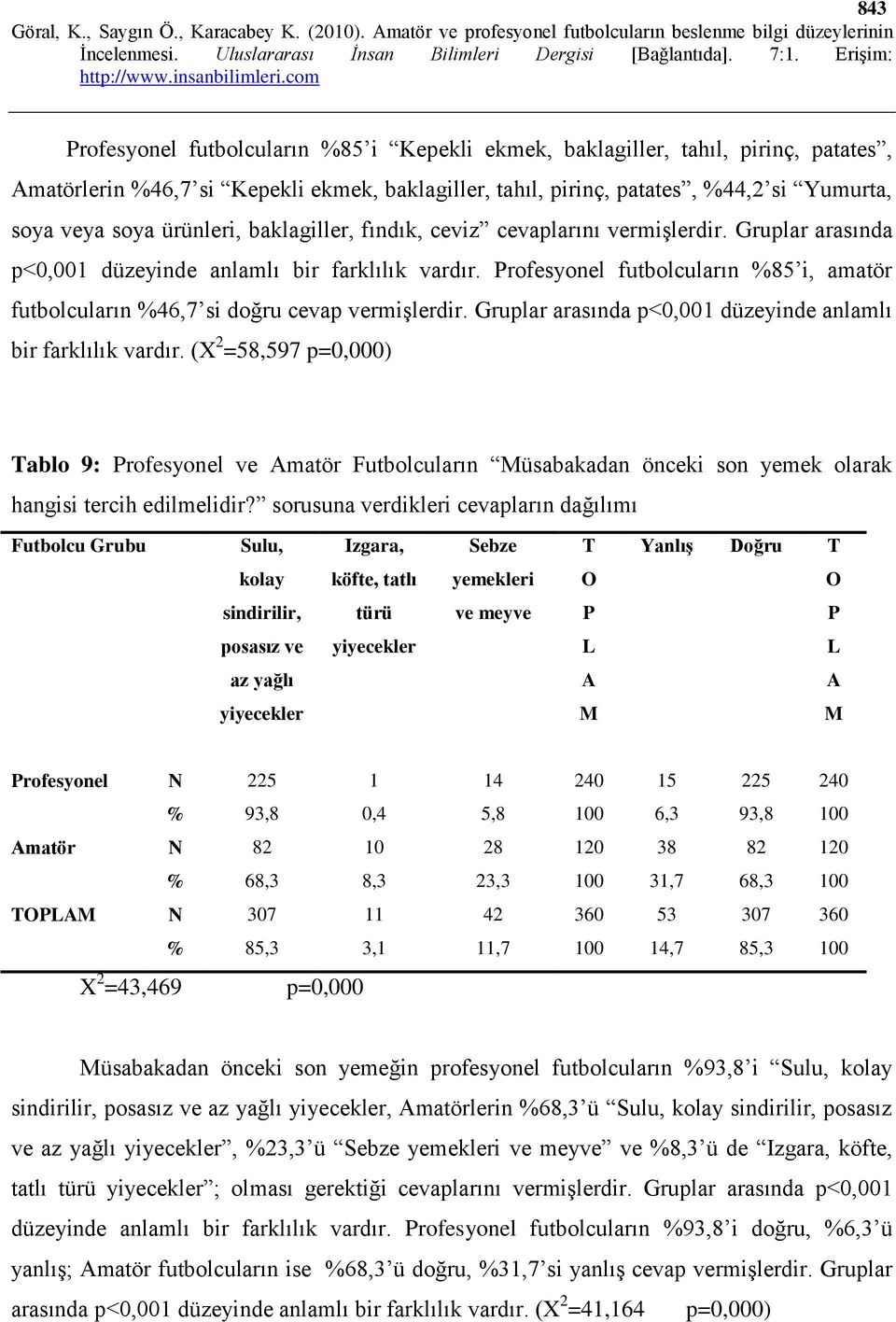 Profesyonel futbolcuların %85 i, amatör futbolcuların %46,7 si doğru cevap vermişlerdir. Gruplar arasında p<0,001 düzeyinde anlamlı bir farklılık vardır.