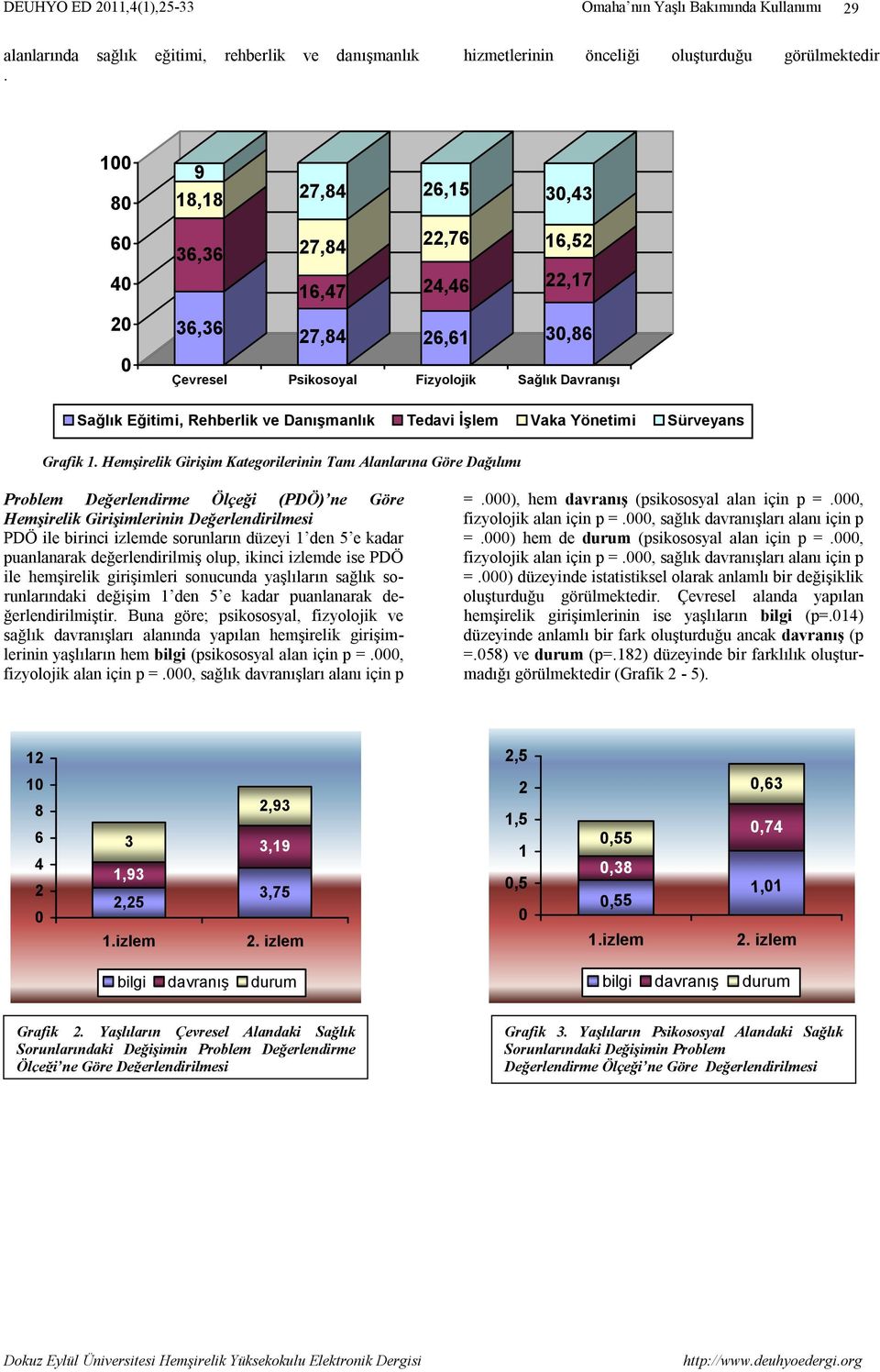 İşlem Vaka Yönetimi Sürveyans Grafik 1.