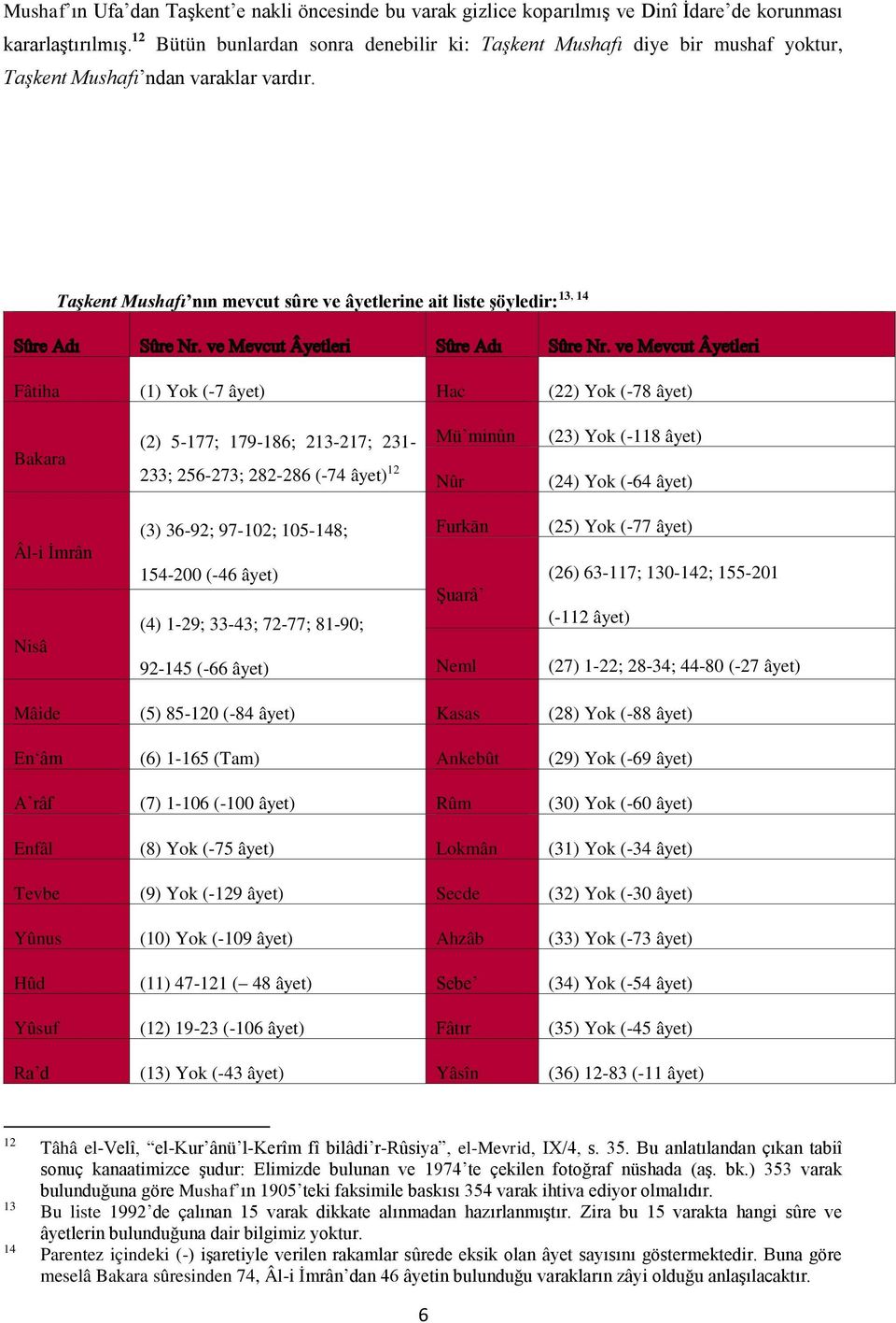 13, 14 Taşkent Mushafı nın mevcut sûre ve âyetlerine ait liste şöyledir: Fâtiha (1) Yok (-7 âyet) Hac (22) Yok (-78 âyet) Bakara (2) 5-177; 179-186; 213-217; 231-233; 256-273; 282-286 (-74 âyet) 12