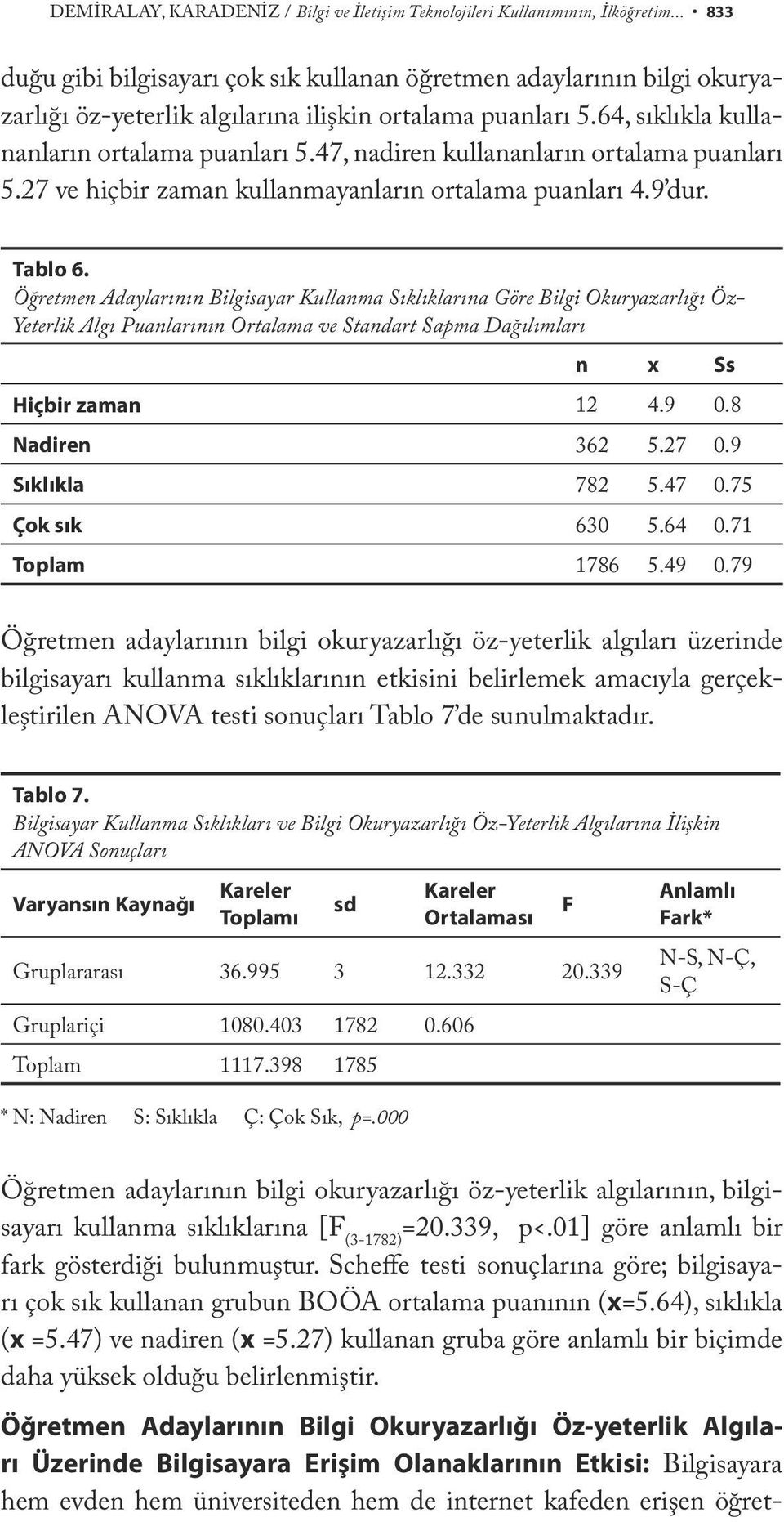 47, nadiren kullananların ortalama puanları 5.27 ve hiçbir zaman kullanmayanların ortalama puanları 4.9 dur. Tablo 6.