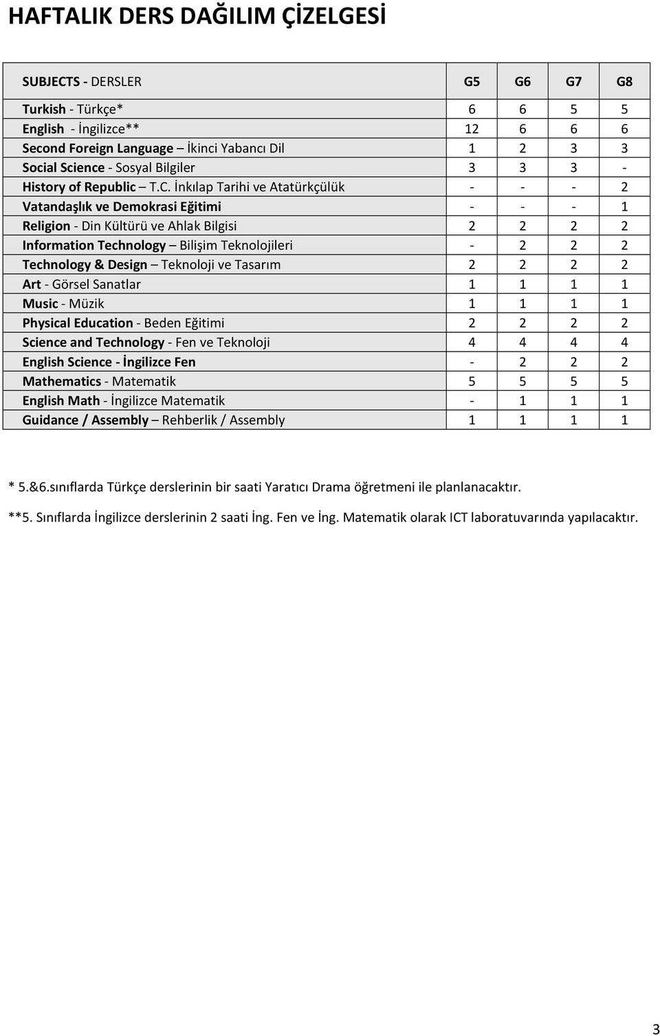 İnkılap Tarihi ve Atatürkçülük - - - 2 Vatandaşlık ve Demokrasi Eğitimi - - - 1 Religion - Din Kültürü ve Ahlak Bilgisi 2 2 2 2 Information Technology Bilişim Teknolojileri - 2 2 2 Technology &