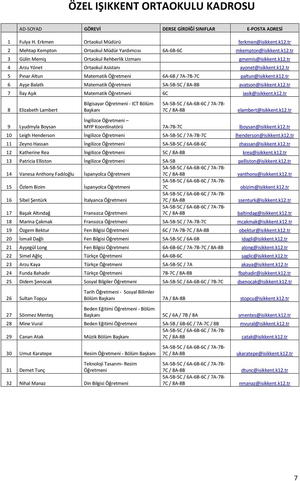 k12.tr 6 Ayşe Balatlı Matematik Öğretmeni 5A-5B-5C / 8A-8B avatson@isikkent.k12.tr 7 İlay Aşık Matematik Öğretmeni 6C iasik@isikkent.k12.tr 8 Elizabeth Lambert Bilgisayar Öğretmeni - ICT Bölüm Başkanı 7C / 8A-8B elambert@isikkent.