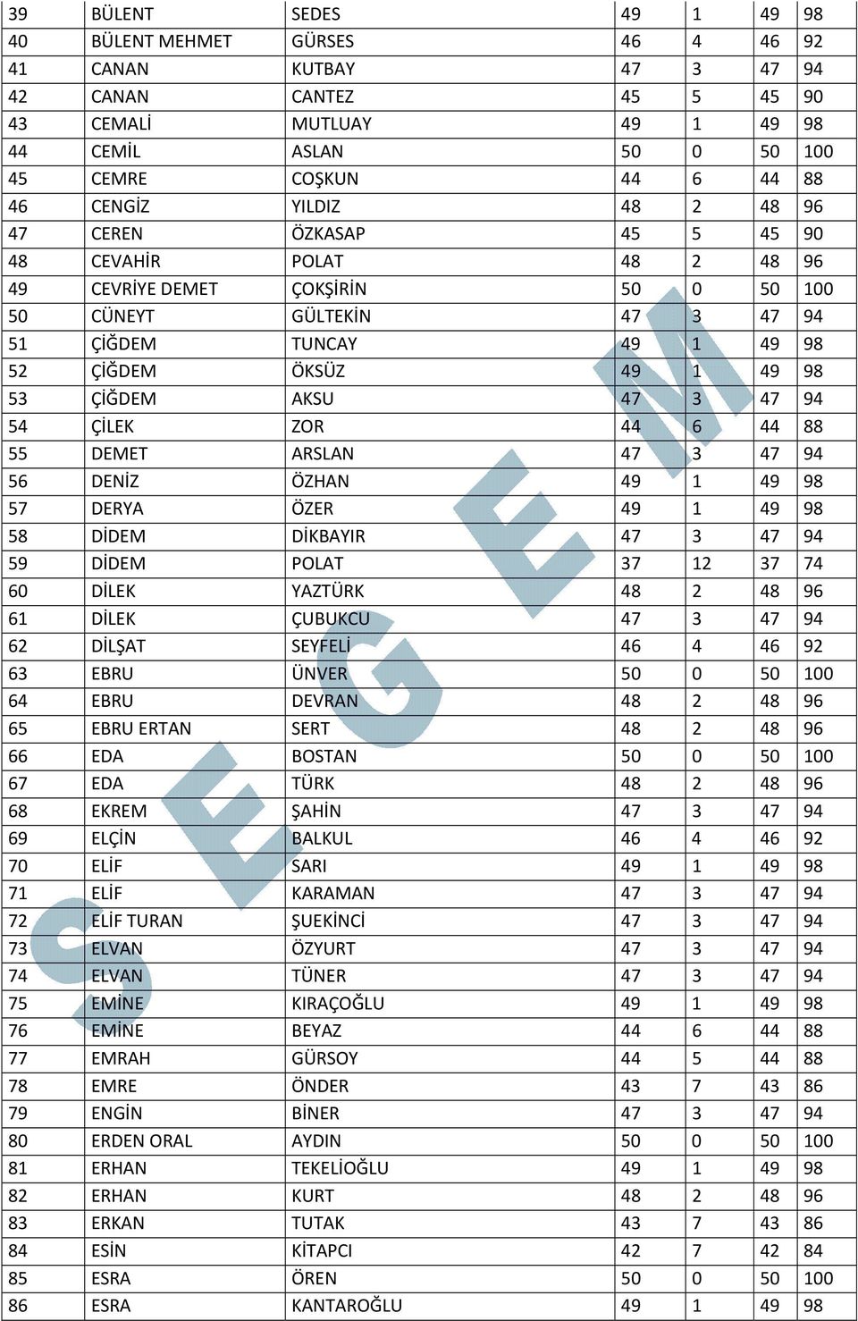 1 49 98 53 ÇİĞDEM AKSU 47 3 47 94 54 ÇİLEK ZOR 44 6 44 88 55 DEMET ARSLAN 47 3 47 94 56 DENİZ ÖZHAN 49 1 49 98 57 DERYA ÖZER 49 1 49 98 58 DİDEM DİKBAYIR 47 3 47 94 59 DİDEM POLAT 37 12 37 74 60