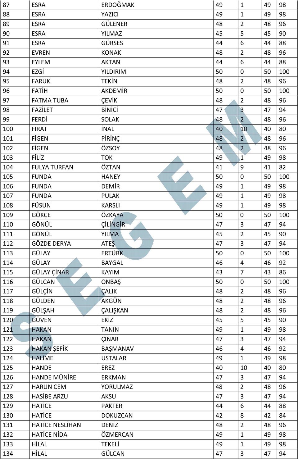 PİRİNÇ 48 2 48 96 102 FİGEN ÖZSOY 48 2 48 96 103 FİLİZ TOK 49 1 49 98 104 FULYA TURFAN ÖZTAN 41 9 41 82 105 FUNDA HANEY 50 0 50 100 106 FUNDA DEMİR 49 1 49 98 107 FUNDA PULAK 49 1 49 98 108 FÜSUN