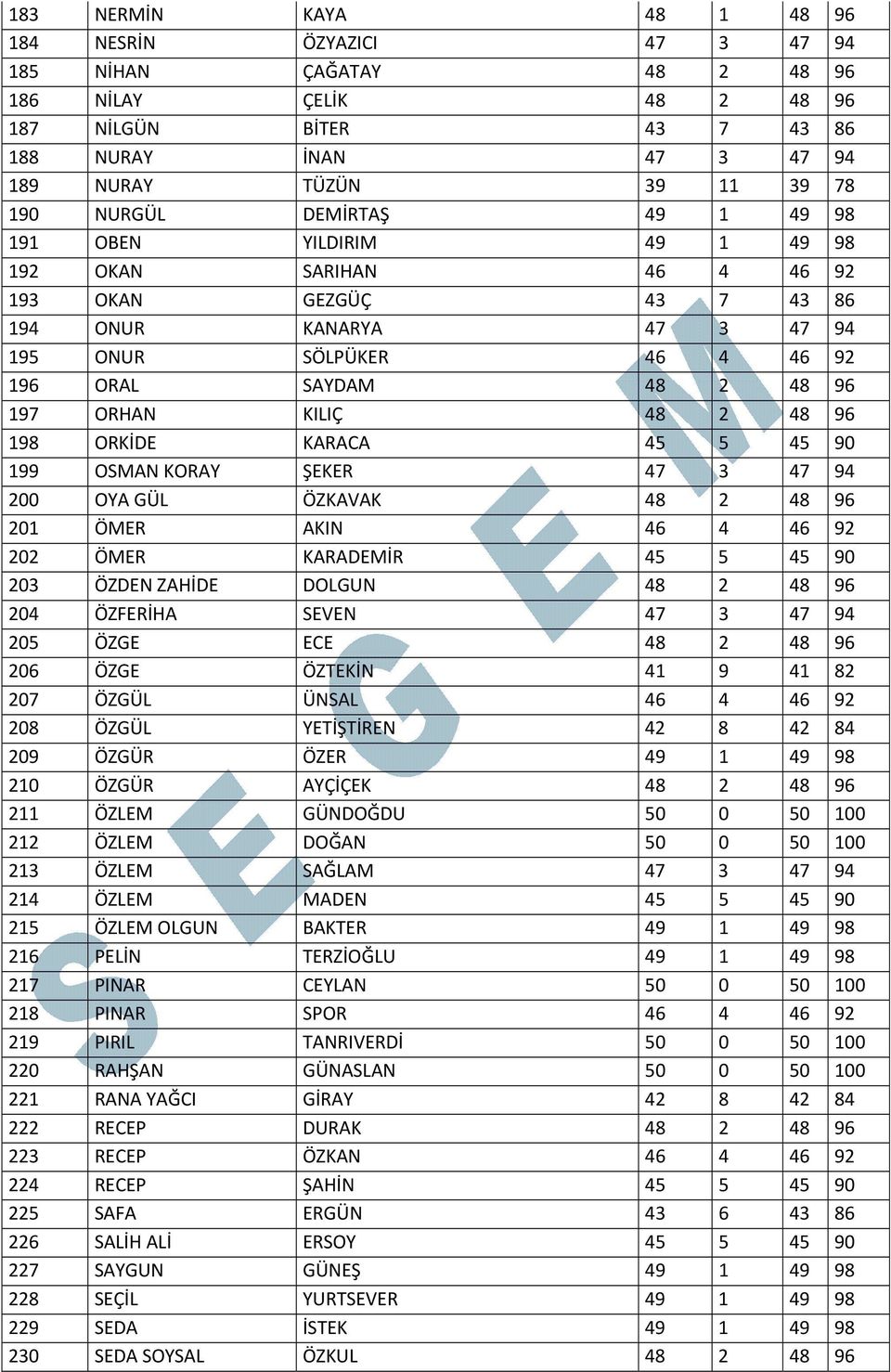 ORHAN KILIÇ 48 2 48 96 198 ORKİDE KARACA 45 5 45 90 199 OSMAN KORAY ŞEKER 47 3 47 94 200 OYA GÜL ÖZKAVAK 48 2 48 96 201 ÖMER AKIN 46 4 46 92 202 ÖMER KARADEMİR 45 5 45 90 203 ÖZDEN ZAHİDE DOLGUN 48 2