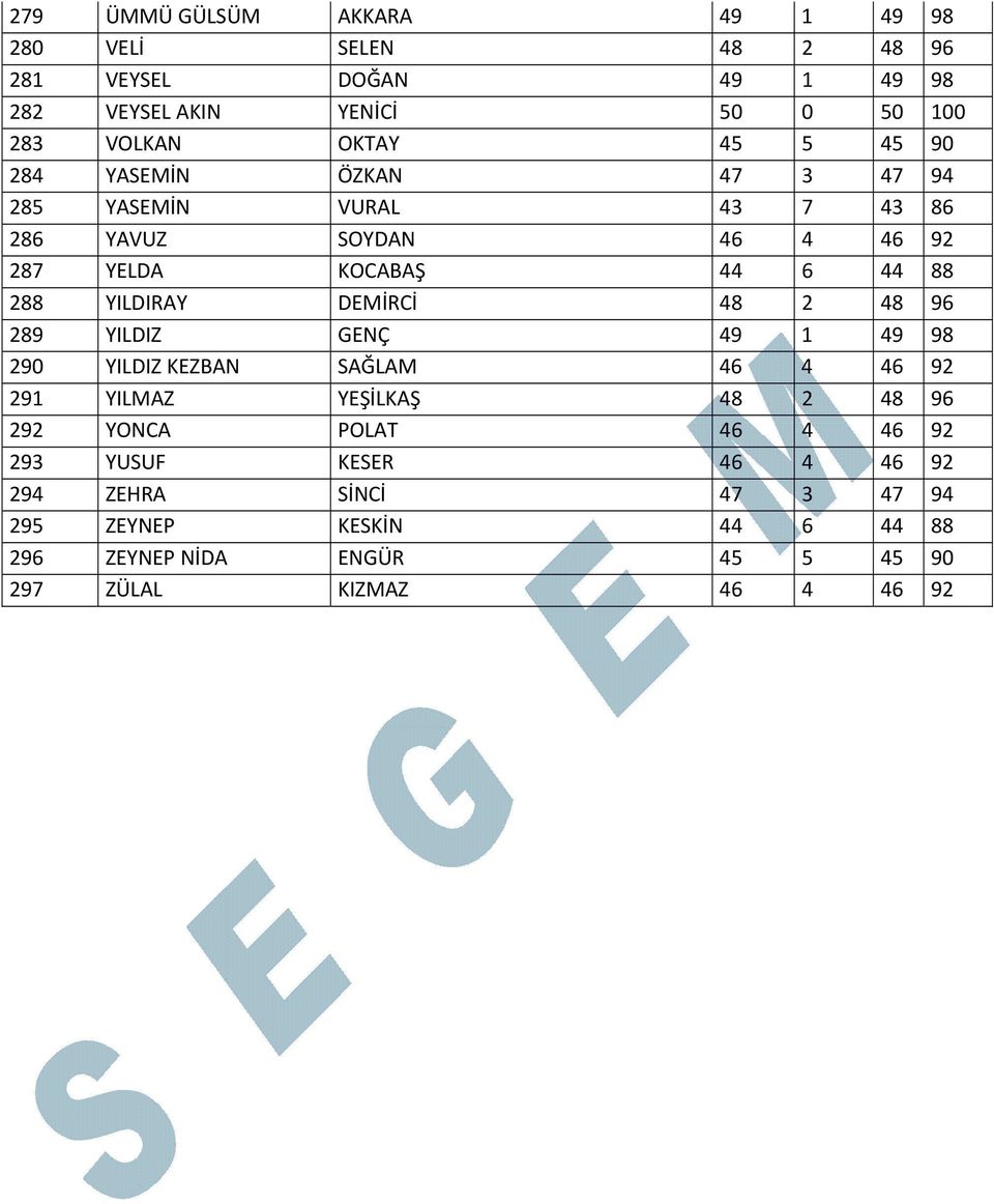 DEMİRCİ 48 2 48 96 289 YILDIZ GENÇ 49 1 49 98 290 YILDIZ KEZBAN SAĞLAM 46 4 46 92 291 YILMAZ YEŞİLKAŞ 48 2 48 96 292 YONCA POLAT 46 4 46 92