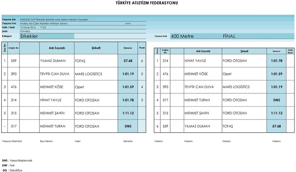 59 4 3 393 0 TEVFİK CAN DUVA MARS LOGİSTİCS 1:01.19 4 314 0 NİHAT YAVUZ FORD OTOSAN 1:01.78 3 4 317 0 MEHMET TURAN FORD OTOSAN DNS 5 315 0 MEHMET ŞAHİN FORD OTOSAN 1:11.