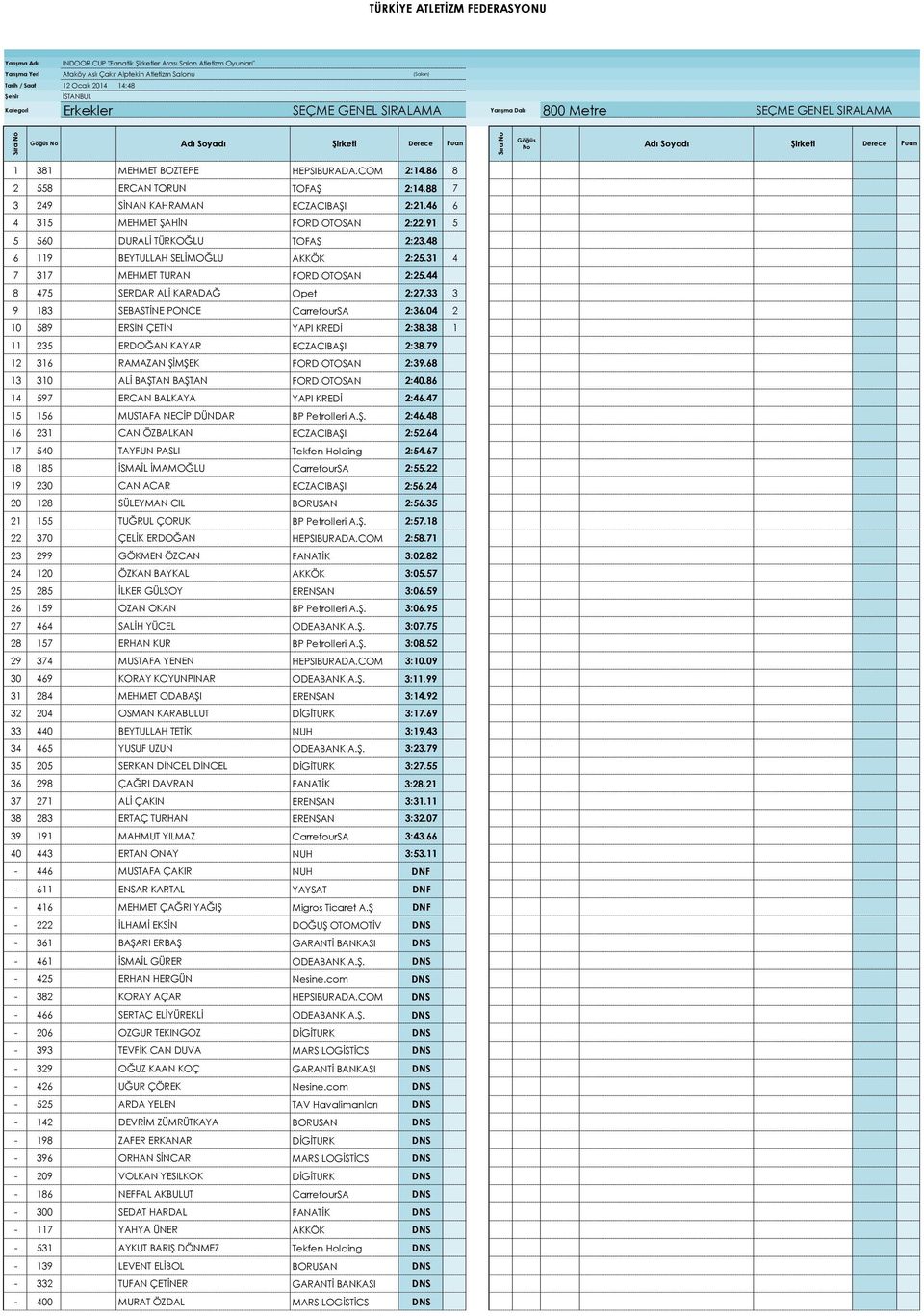 91 5 5 560 0 DURALİ TÜRKOĞLU TOFAŞ 2:23.48 6 119 0 BEYTULLAH SELİMOĞLU AKKÖK 2:25.31 4 7 317 0 MEHMET TURAN FORD OTOSAN 2:25.44 8 475 0 SERDAR ALİ KARADAĞ Opet 2:27.