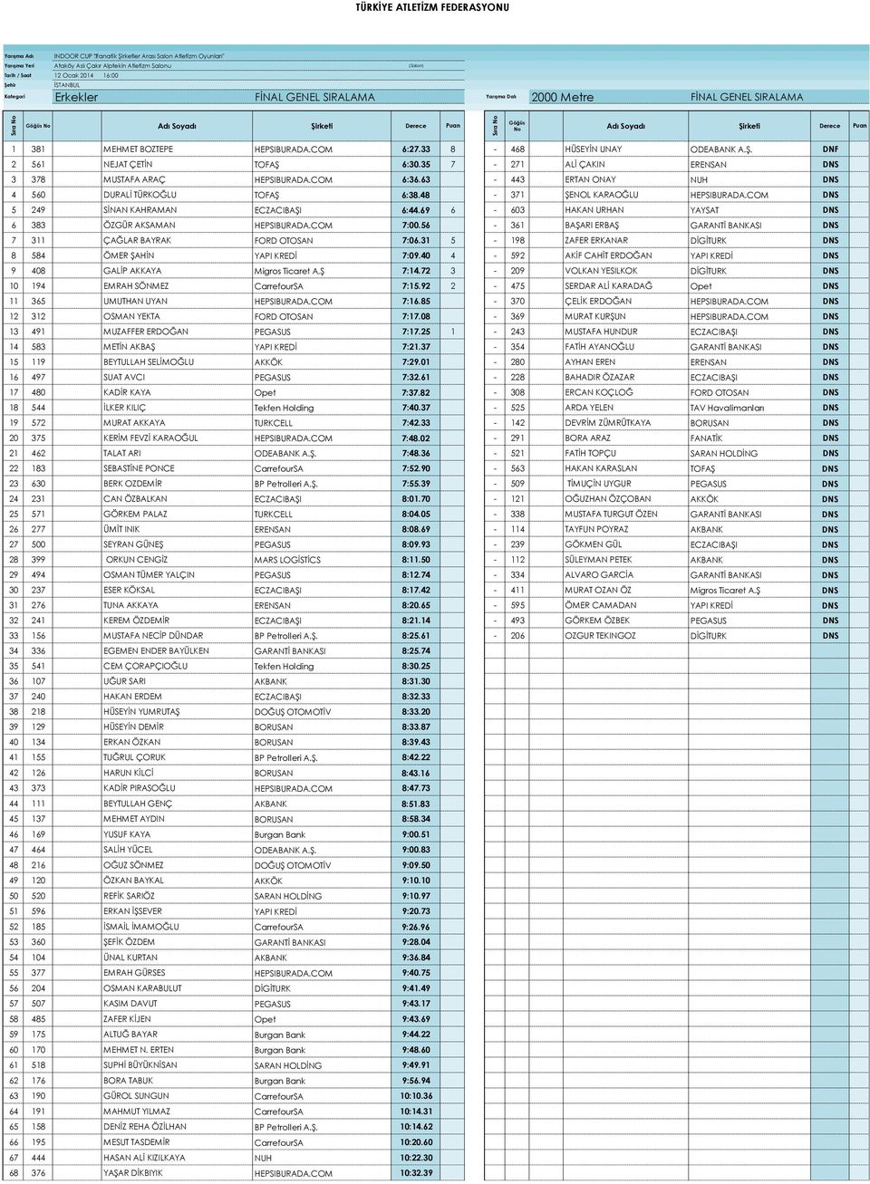 35 7-271 0 ALİ ÇAKIN ERENSAN DNS 3 378 0 MUSTAFA ARAÇ HEPSIBURADA.COM 6:36.63-443 0 ERTAN ONAY NUH DNS 4 560 0 DURALİ TÜRKOĞLU TOFAŞ 6:38.48-371 0 ŞENOL KARAOĞLU HEPSIBURADA.