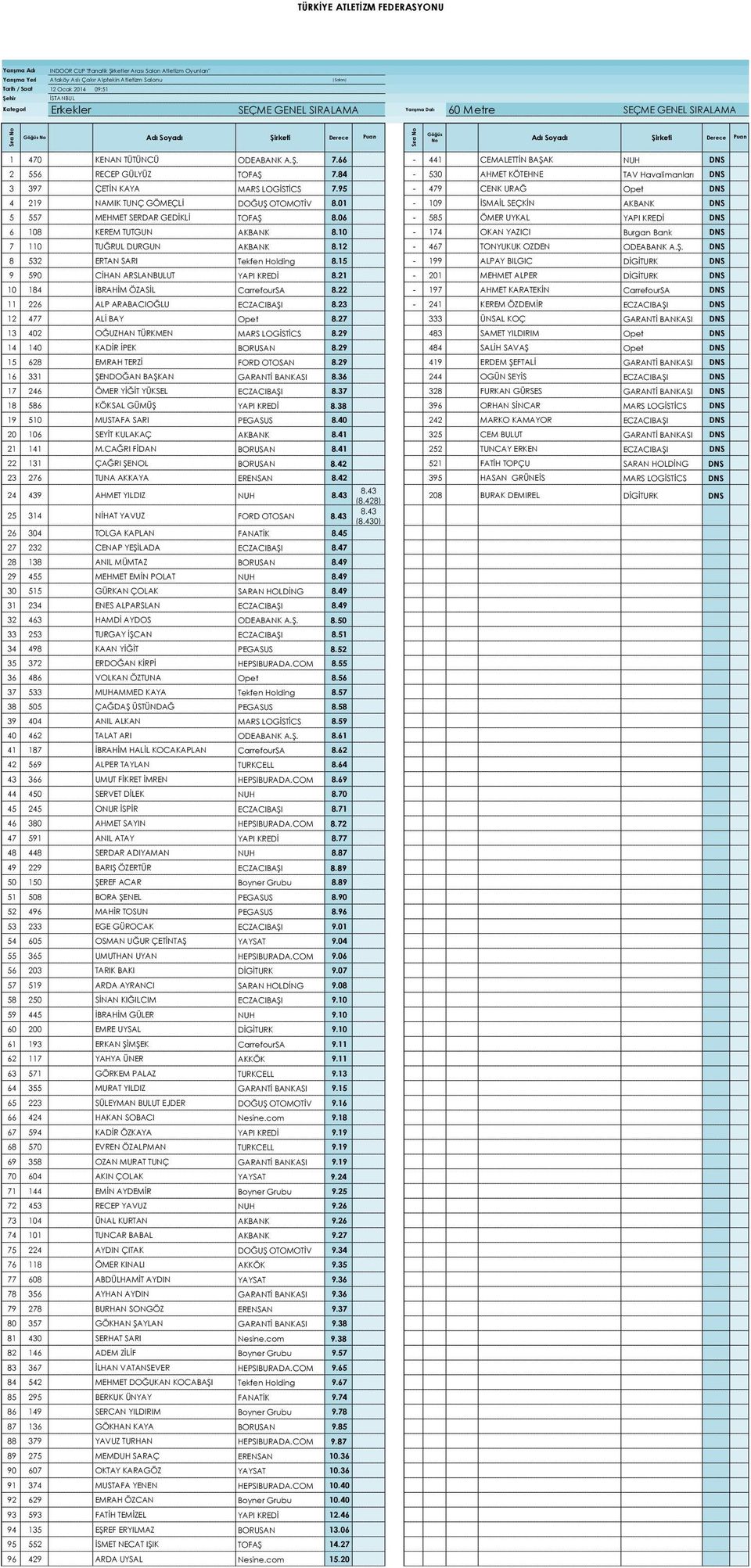 84-530 0 AHMET KÖTEHNE TAV Havalimanları DNS 3 397 0 ÇETİN KAYA MARS LOGİSTİCS 7.95-479 0 CENK URAĞ Opet DNS 4 219 0 NAMIK TUNÇ GÖMEÇLİ DOĞUŞ OTOMOTİV 8.