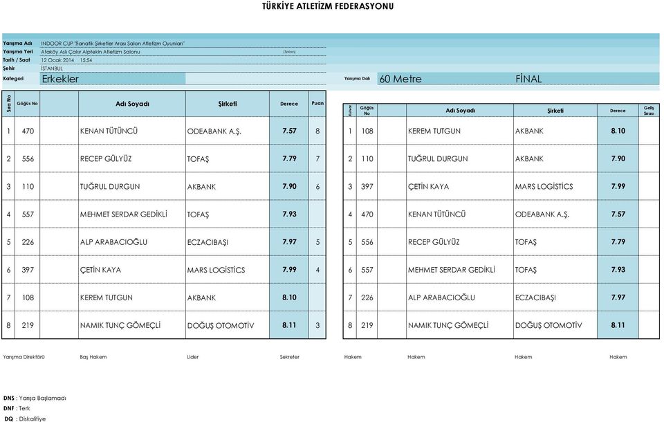 99 4 557 0 MEHMET SERDAR GEDİKLİ TOFAŞ 7.93 4 470 0 KENAN TÜTÜNCÜ ODEABANK A.Ş. 7.57 5 226 0 ALP ARABACIOĞLU ECZACIBAŞI 7.97 5 5 556 0 RECEP GÜLYÜZ TOFAŞ 7.79 6 397 0 ÇETİN KAYA MARS LOGİSTİCS 7.