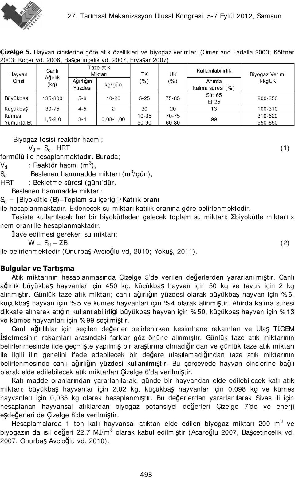 75-85 Süt 65 Et 25 200-350 Küçükbaş 30-75 4-5 2 30 20 13 100-310 Kümes 10-35 70-75 310-620 1,5-2,0 3-4 0,08-1,00 99 Yumurta Et 50-90 60-80 550-650 Biyogaz tesisi reaktör hacmi; V d = S d.