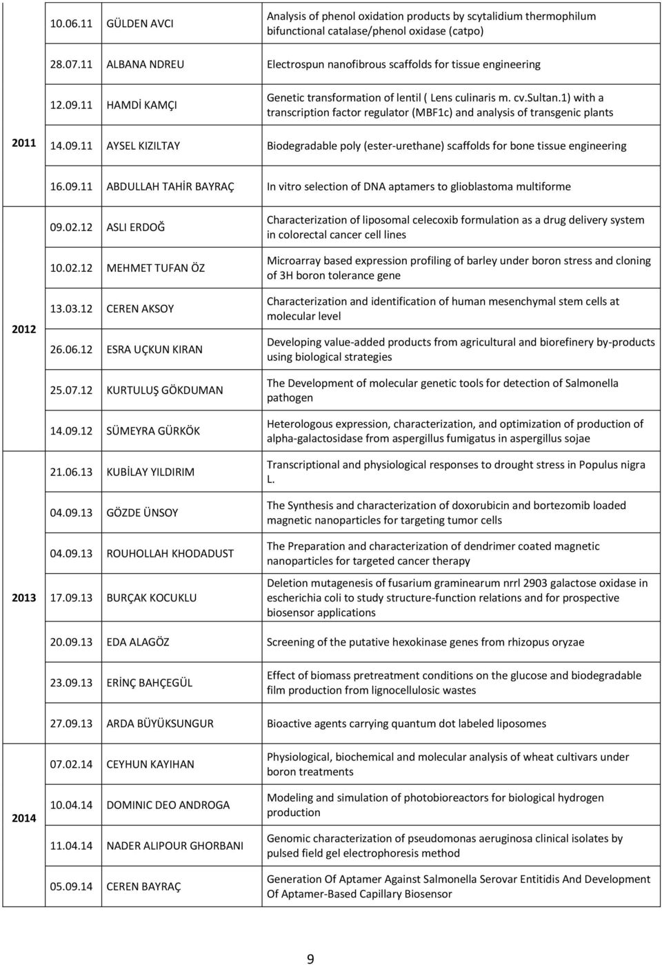 1) with a transcription factor regulator (MBF1c) and analysis of transgenic plants 2011 14.09.11 AYSEL KIZILTAY Biodegradable poly (ester-urethane) scaffolds for bone tissue engineering 16.09.11 ABDULLAH TAHİR BAYRAÇ In vitro selection of DNA aptamers to glioblastoma multiforme 2012 2013 09.