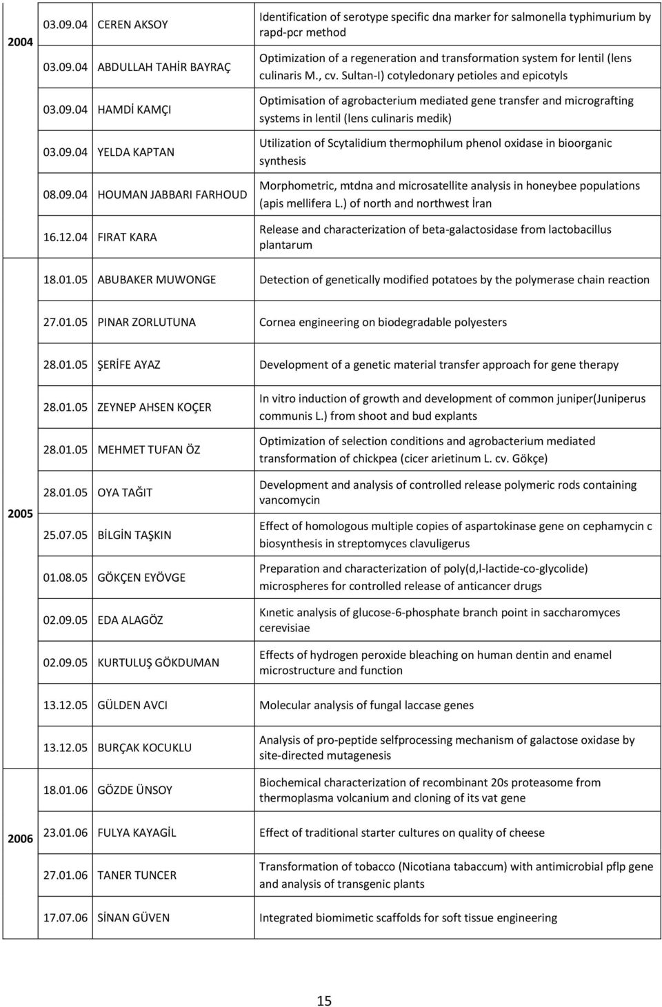 Sultan-I) cotyledonary petioles and epicotyls Optimisation of agrobacterium mediated gene transfer and micrografting systems in lentil ( lens culinaris medik) Utilization of Scytalidium thermophilum