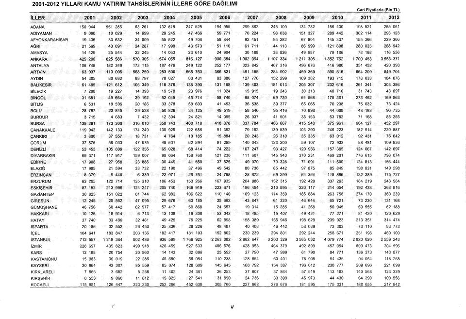 49 706 58 844 92 451 95 282 67 804 145 337 155 366 229 366 AĞRI 21 569 43 091 24 287 17 998 43 573 51 110 61 711 44 113 86 999 121 808 280 023 268 942 AMASYA 14 429 25 544 22 245 14 063 23 610 24 904
