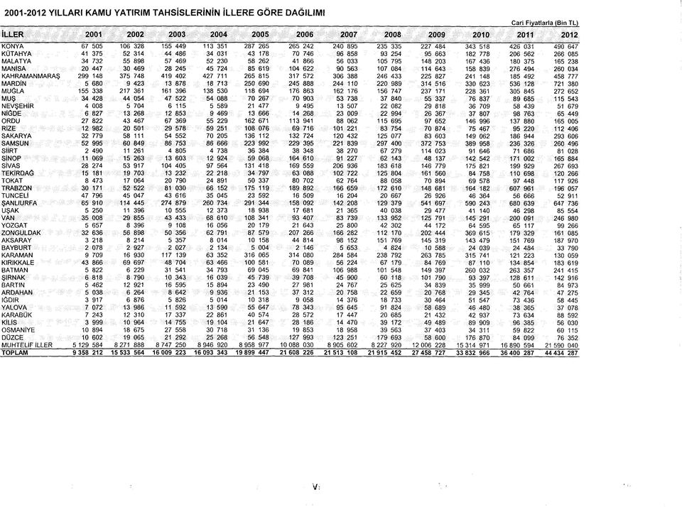 41 866 56 033 105 795 148 203 167 436 180 375 165 238 MANİSA 20 447 30 469 28 245 45 724 85 619 104 622 90 563 107 084 114 643 158 839 276 494 260 034 KAHRAMANMARAŞ 299 148 375 748 419 402 427 711