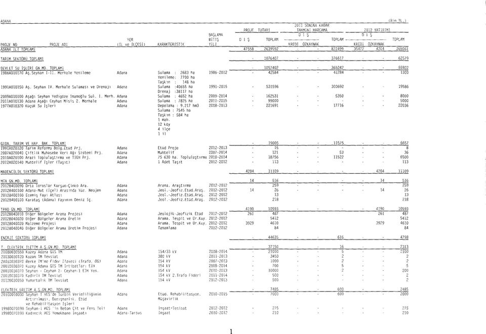 Merhale Yenileme Adana 1991A010150 Aş. Seyhan IV. Merhale Sulaması ve Drenajı Adana 2009A010100 Aşağı Seyhan Yedigöze İmamoğlu Sul. I. Merh. Adana 2011A010130 Adana Aşağı Ceyhan Mi si s 2.