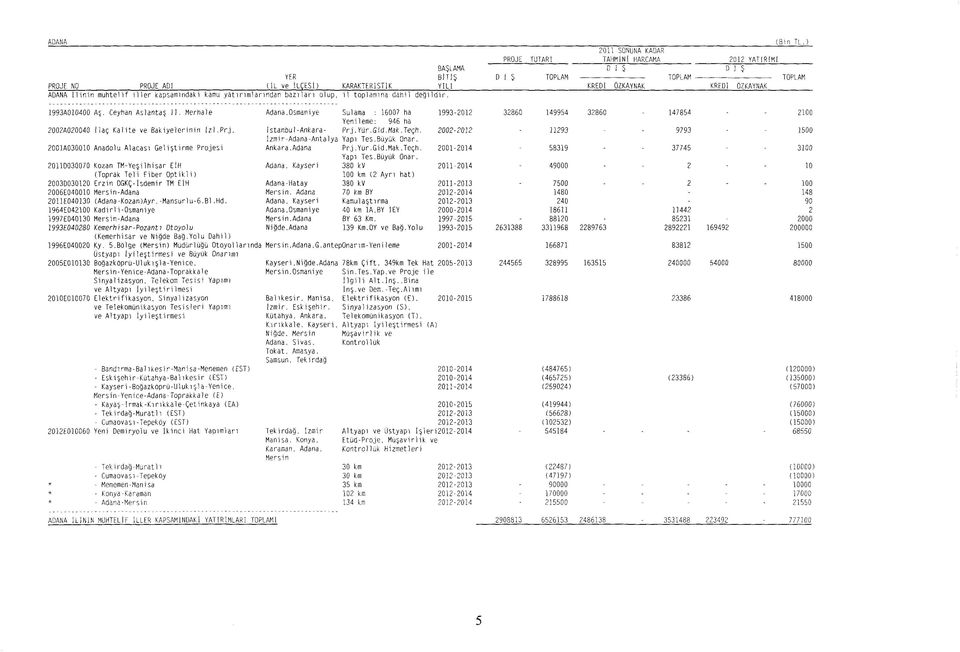 yatırımlarından bazıları olup, il toplamına dahil değildir. 1993A010400 Aş. Ceyhan Aslantaş II. Merhale 2002A02Û040 İlaç Kalite ve Bakiyelerinin İzi.Prj.