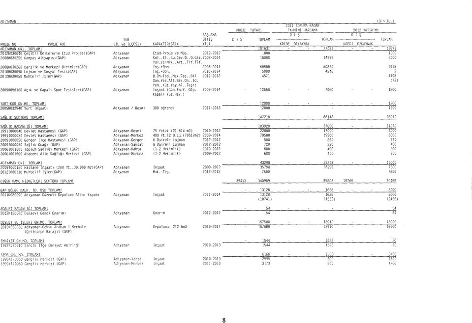 2008-2014 18000 14599 3000 Yol.IsıMrk..Art..Trf.TIf 2008HG30260 Derslik ve Merkezi Birimler(GAP) Adıyaman Inş.+Don. 2008--2014 60500 50850 9498 2010H030090 Lojman ve Sosyal Tesis(GAP) Adıyaman Inş.