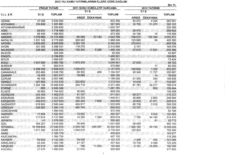 116 556 ANKARA 1 079 980 12 173 462 66 099 21 143 2 942 798 108 572 150 304 3 553 371 ANTALYA 1 231 143 5 773 650 926 542 1 968 246 103 995 69 420 393 ARTVİN 3 659 053 9 950 592 3 283 139 6 540 242