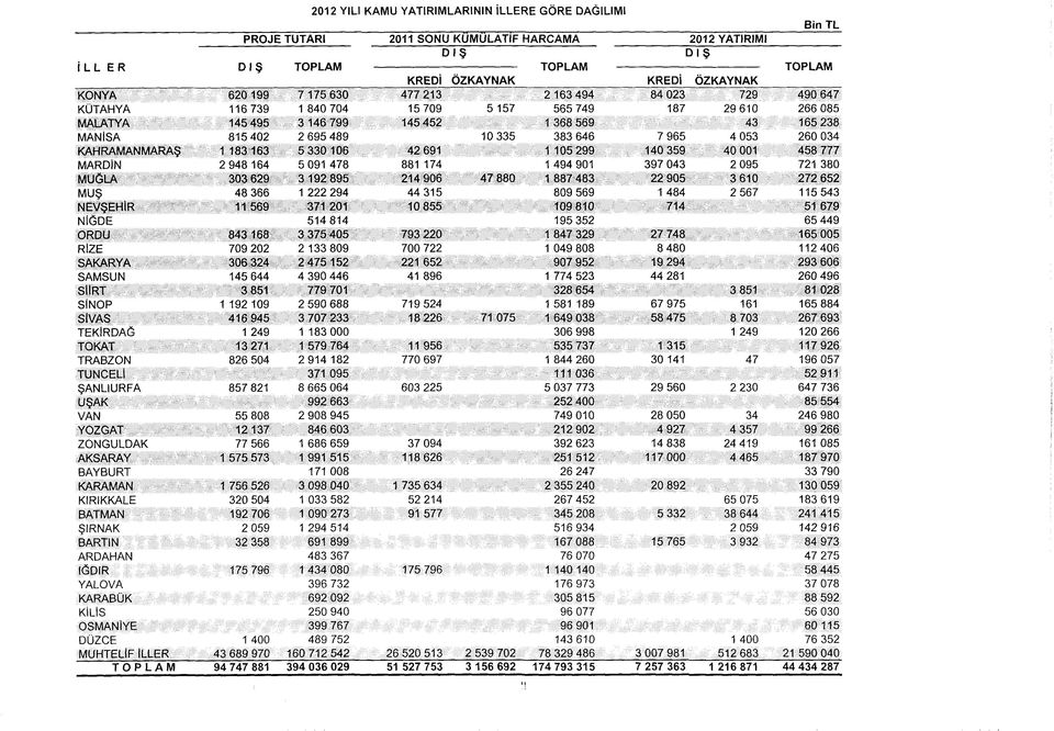 034 KAHRAMANMARAŞ 1 183 163 5 330 106 42 691 1 105 299 140 359 40 001 458 777 MARDİN 2 948 164 5 091 478 881 174 1 494 901 397 043 2 095 721 380 MUĞLA 303 629 3 192 895 214 906 47 880 1 887 483 22