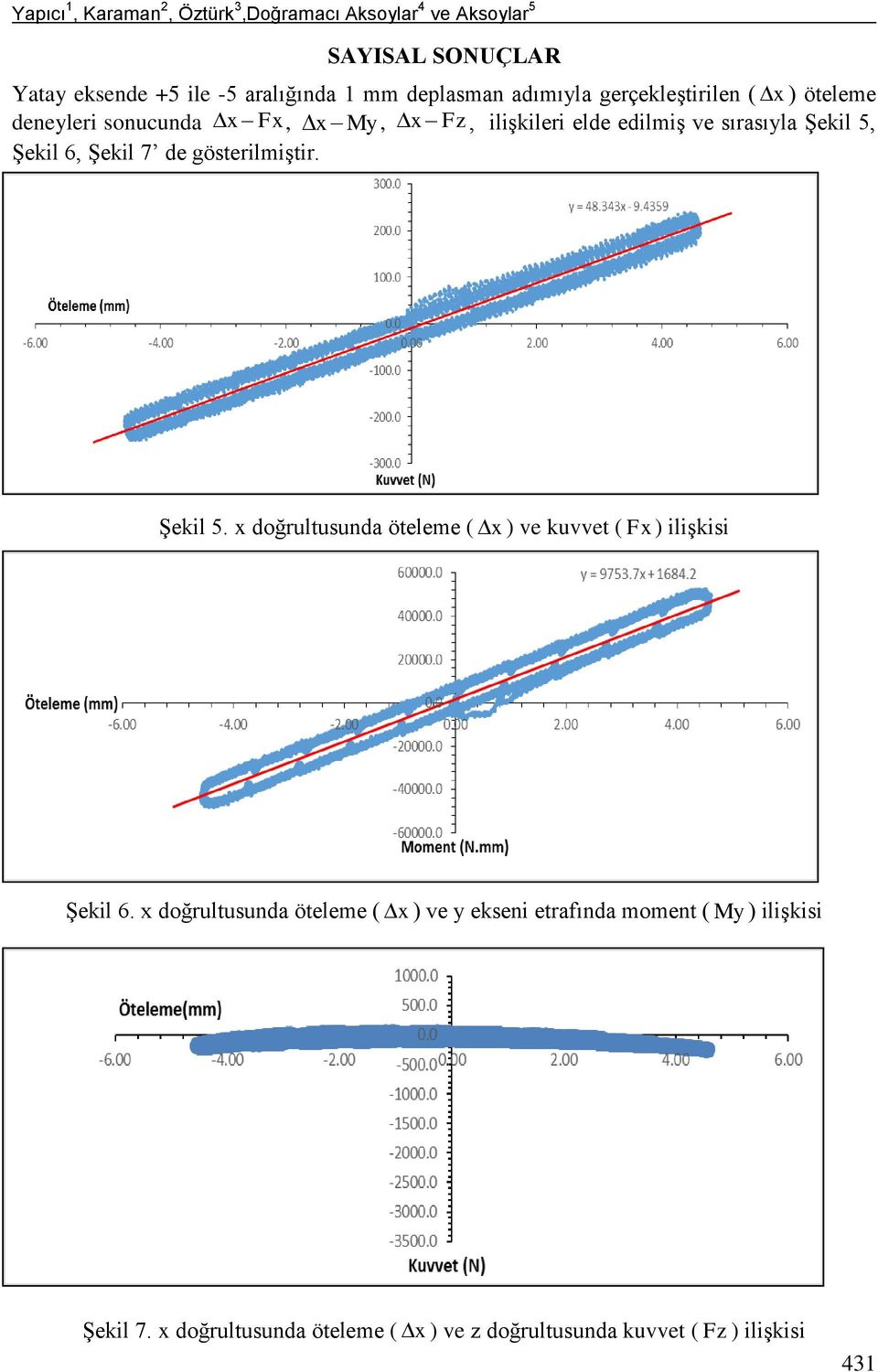 gösterilmiştir. Şekil 5. x doğrultusunda öteleme ( x ) ve kuvvet ( Fx ) ilişkisi Şekil 6.