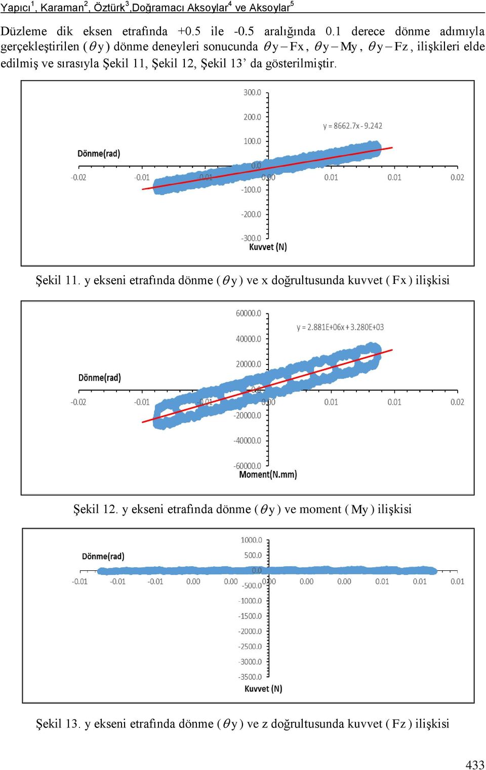 ve sırasıyla Şekil 11, Şekil 12, Şekil 13 da gösterilmiştir. Şekil 11. y ekseni etrafında dönme ( y ) ve x doğrultusunda kuvvet ( Fx ) ilişkisi Şekil 12.