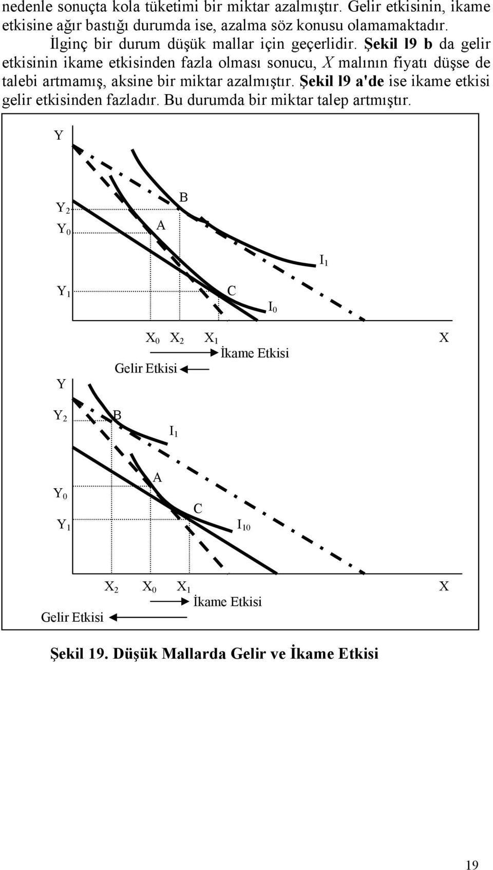 Şekil l9 b da gelir etkisinin ikame etkisinden fazla olması sonucu, X malının fiatı düşse de talebi artmamış, aksine bir miktar azalmıştır.