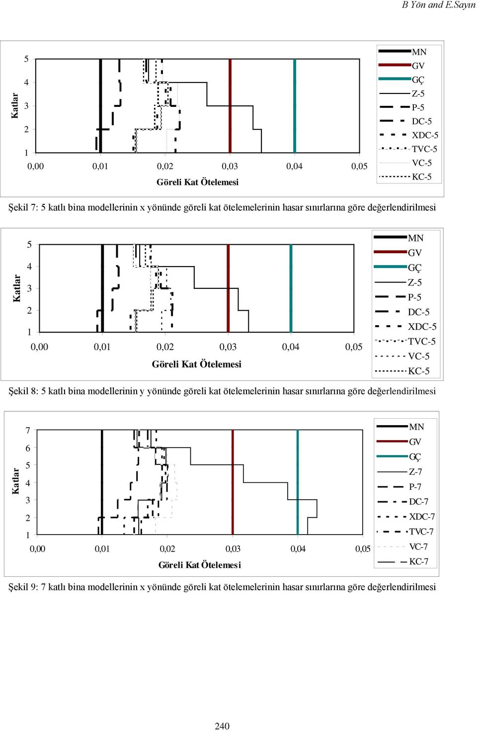 hasar sınırlarına göre değerlendirilmesi 0,00 0,0 0,0 0,0 0,0 0,0 Z- P- DC- XDC- TVC- VC- KC- Şekil 8: katlı bina modellerinin