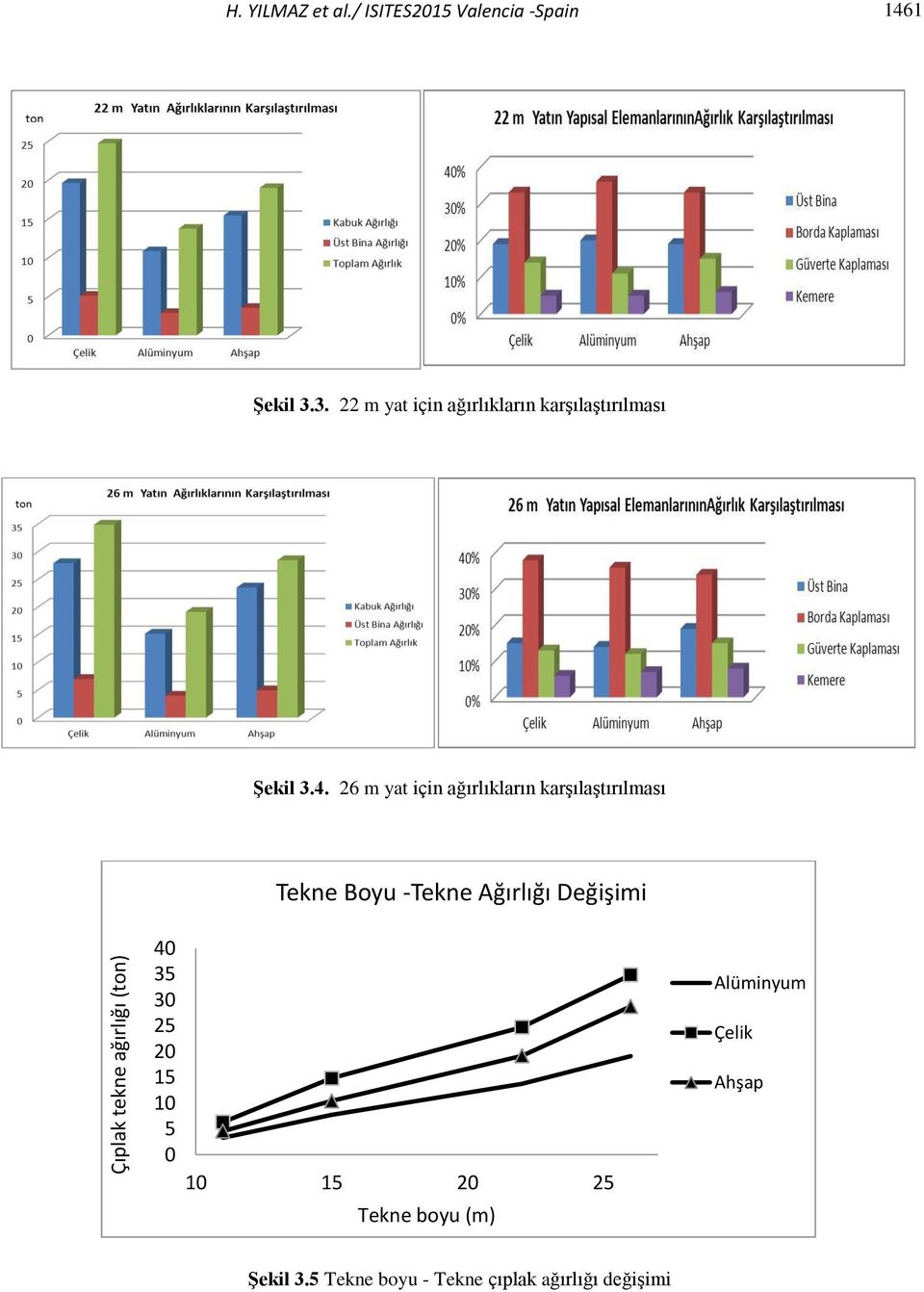 26 m yat için ağırlıkların karşılaştırılması Tekne Boyu -Tekne Ağırlığı Değişimi 40 35