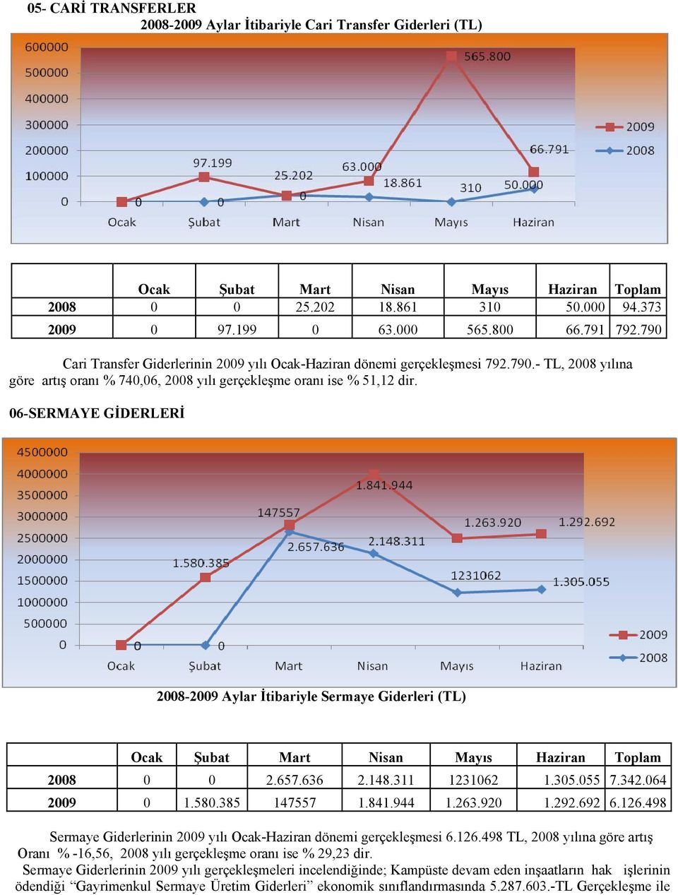 06-SERMAYE GİDERLERİ 2008-2009 Aylar İtibariyle Sermaye Giderleri (TL) Ocak Şubat Mart Nisan Mayıs Haziran Toplam 2008 0 0 2.657.636 2.148.311 1231062 1.305.055 7.342.064 2009 0 1.580.385 147557 1.