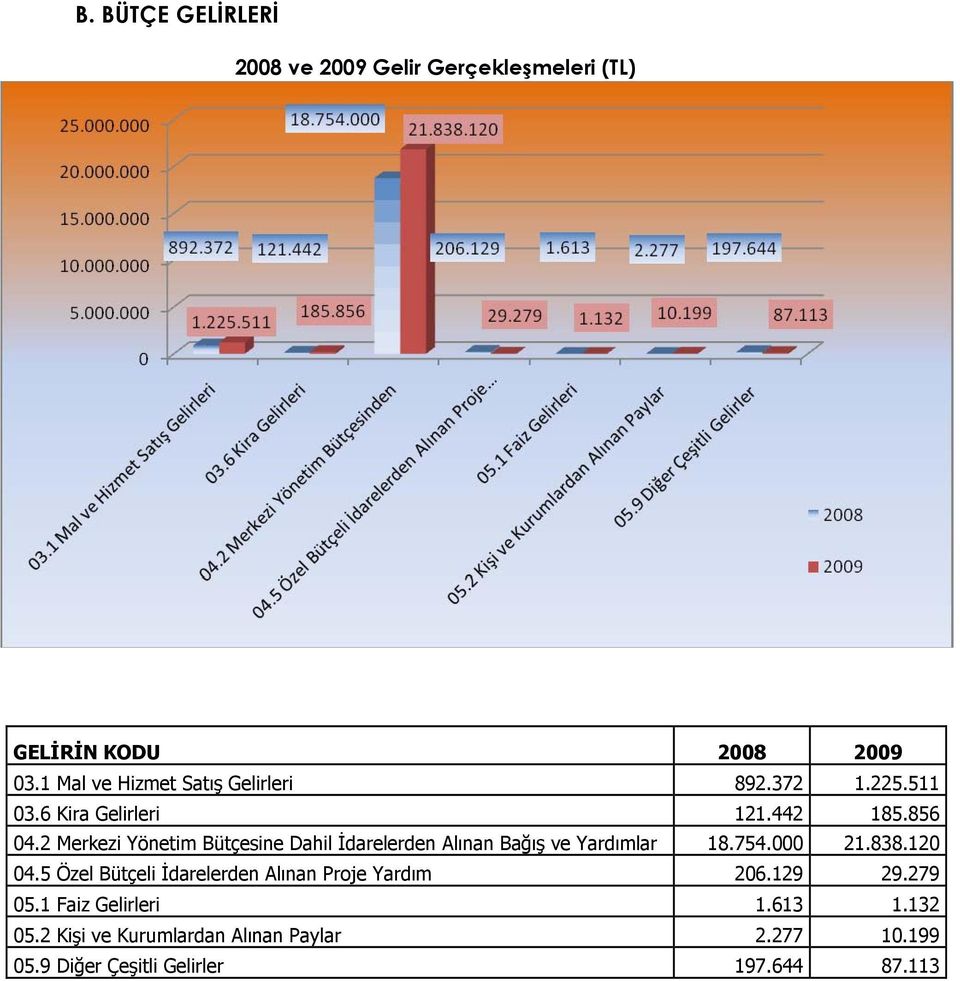 2 Merkezi Yönetim Bütçesine Dahil İdarelerden Alınan Bağış ve Yardımlar 18.754.000 21.838.120 04.