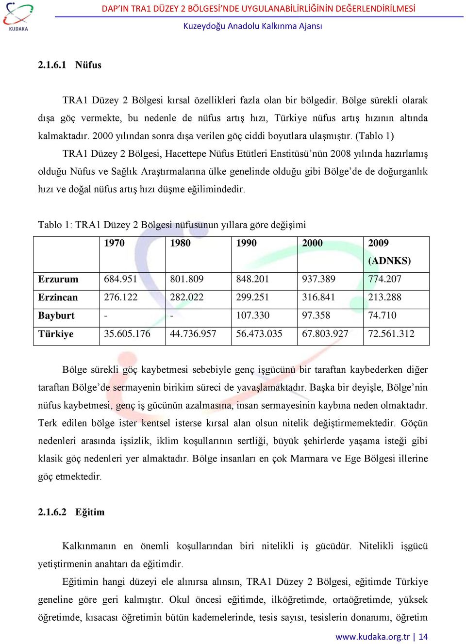 (Tablo 1) TRA1 Düzey 2 Bölgesi, Hacettepe Nüfus Etütleri Enstitüsü nün 2008 yılında hazırlamış olduğu Nüfus ve Sağlık Araştırmalarına ülke genelinde olduğu gibi Bölge de de doğurganlık hızı ve doğal