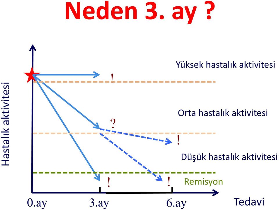 Orta hastalık aktivitesi!