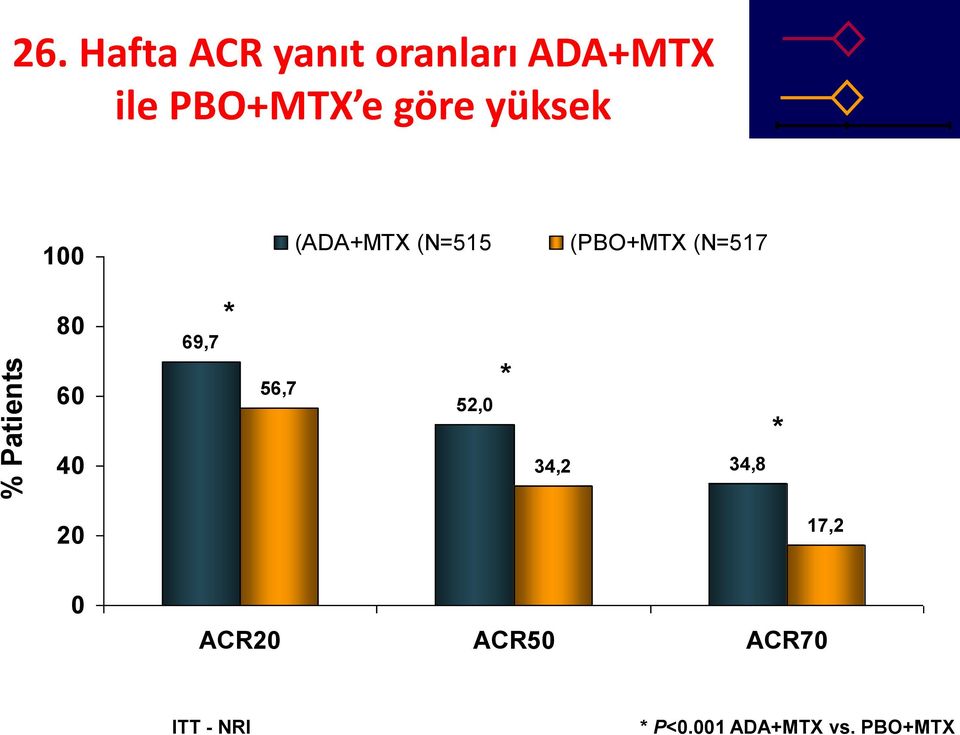 Patients 80 60 40 69,7 * 56,7 52,0 * 34,2 34,8 * 20