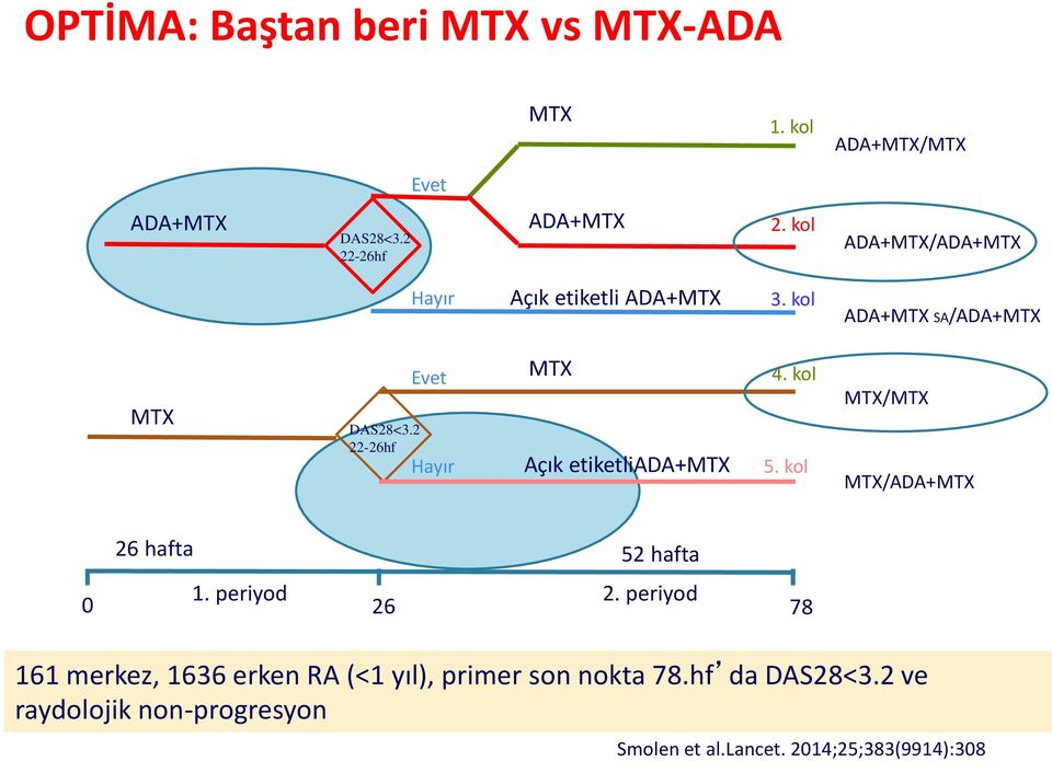 2 22-26hf Evet Hayır MTX Açık etiketliada+mtx 4. kol 5. kol MTX/MTX MTX/ADA+MTX 26 hafta 52 hafta 1. periyod 2.