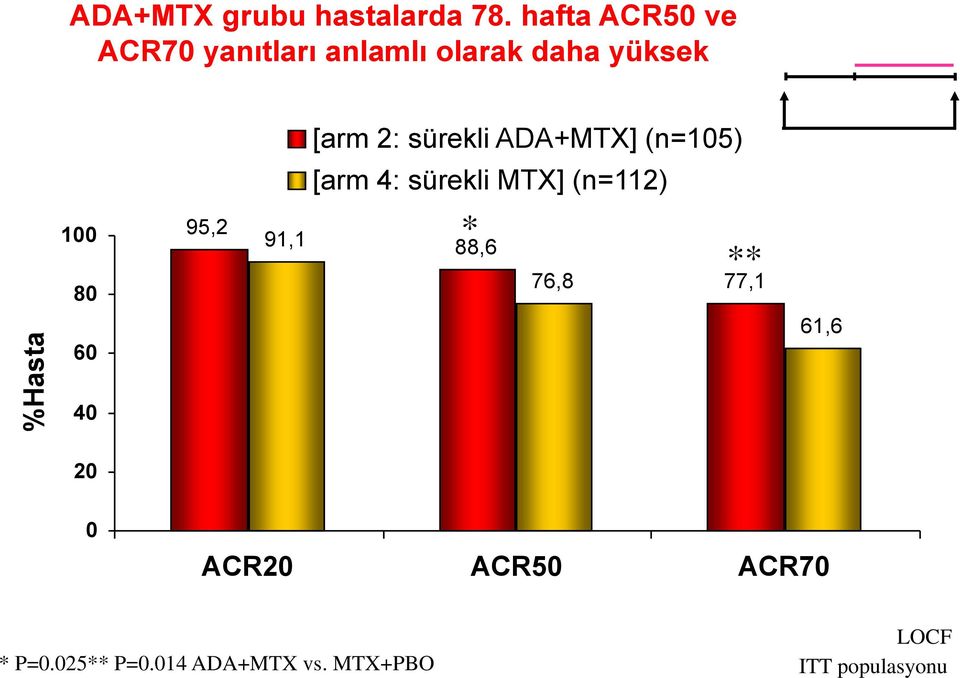 sürekli ADA+MTX] (n=105) [arm 4: sürekli MTX] (n=112) %Hasta 100 80 60