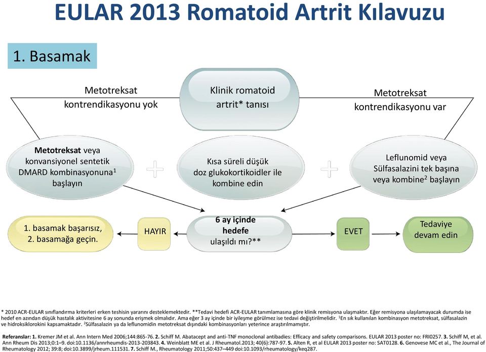 HAYIR 6 ay içinde hedefe ulaşıldı mı?** EVET Tedaviye devam edin * 2010 ACR-EULAR sınıflandırma kriterleri erken teshisin yararını desteklemektedir.