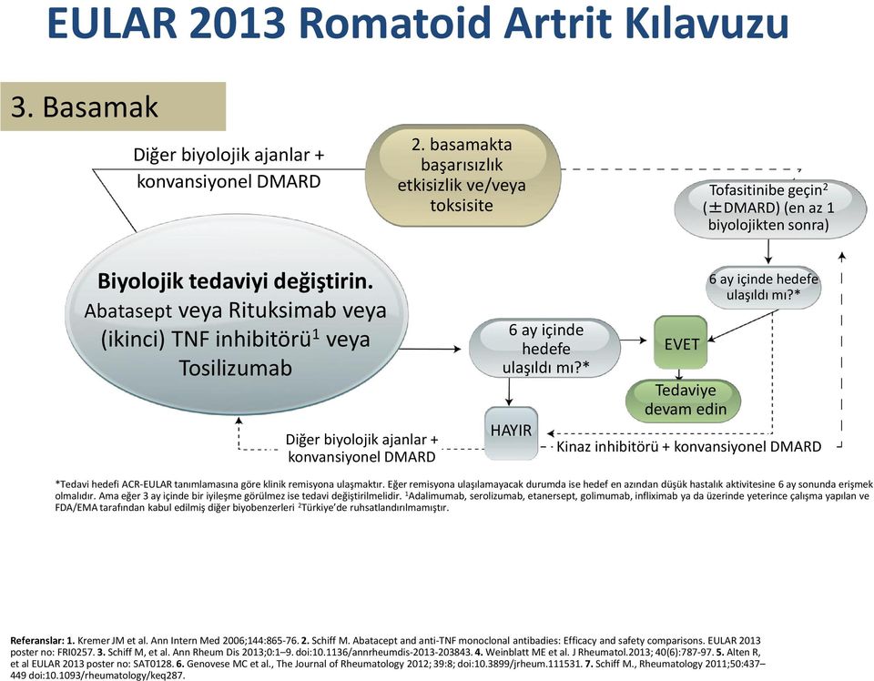 Abatasept veya Rituksimab veya (ikinci) TNF inhibitörü 1 veya Tosilizumab Diğer biyolojik ajanlar + konvansiyonel DMARD 6 ay içinde hedefe ulaşıldı mı?