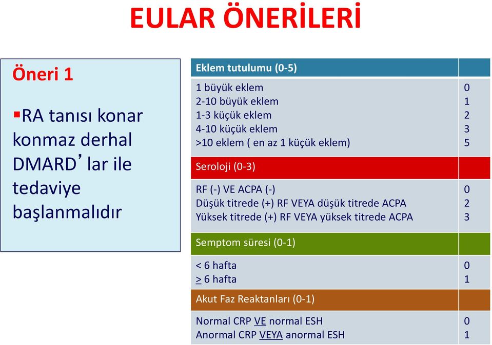 (-) Düşük titrede (+) RF VEYA düşük titrede ACPA Yüksek titrede (+) RF VEYA yüksek titrede ACPA Semptom süresi (0-1) <